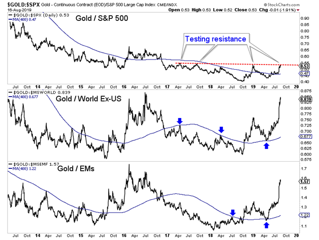 Gold:SPX vs Gold:World ex-US vs Gold:EMs Daily Chart