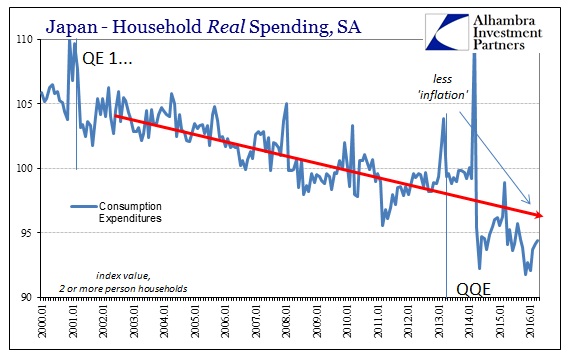 Japan Household Reak Spending SA