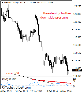 USD/JPY Daily Chart