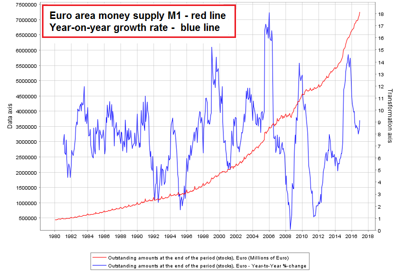 Euro Area Money Supply; Year-On-Year Growth Rate