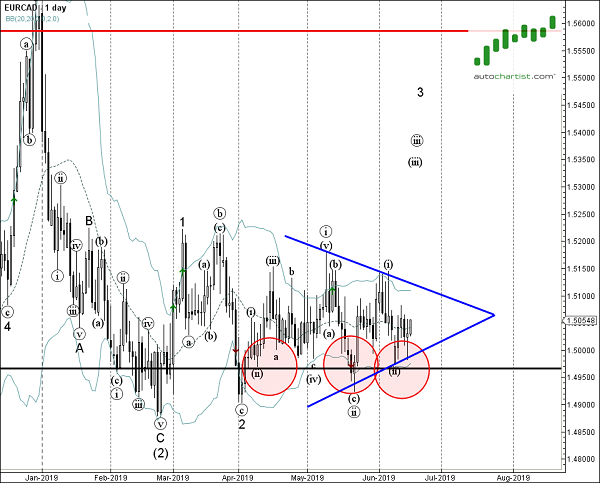 EURCAD 1 Day Chart