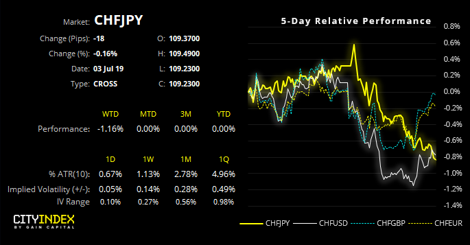 CHFJPY Performance