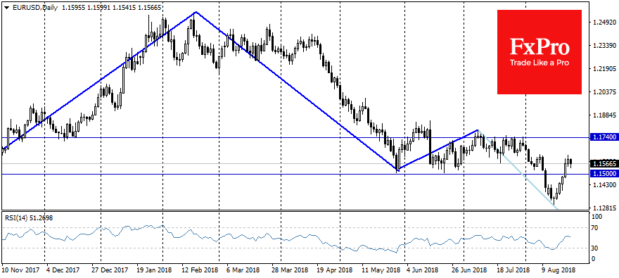 EURUSD, Daily