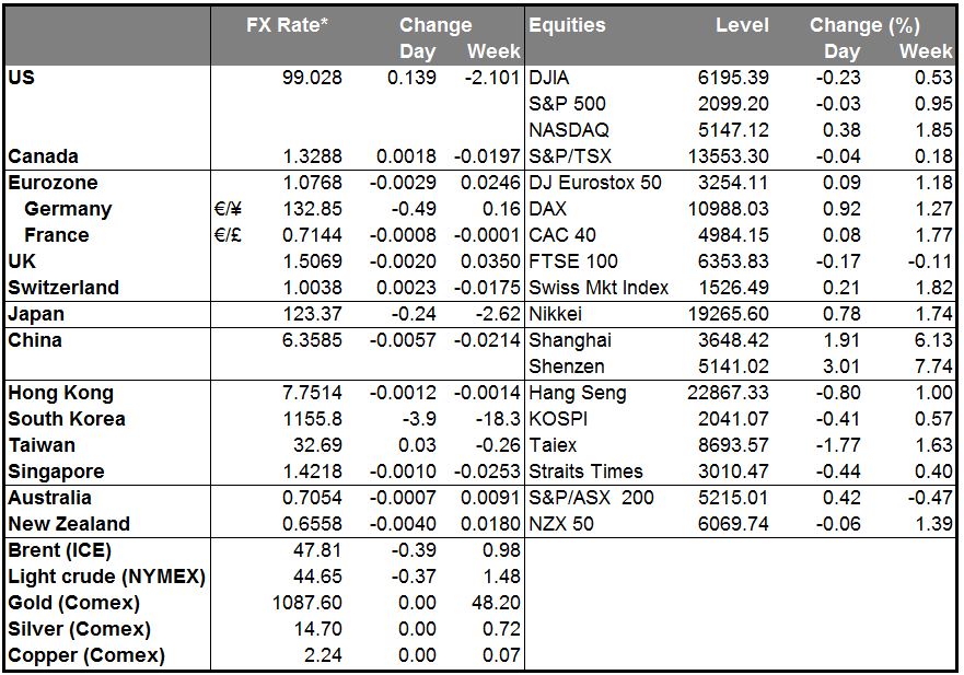 Markets Summary