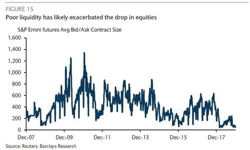 Record Low Liquidity