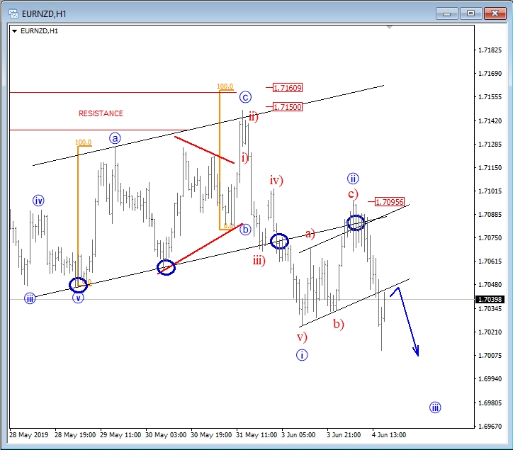 EUR/NZD