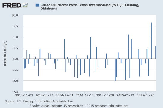 Crude Oil Prices, WTI Chart, From FRED Feb. 5, 2015