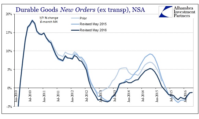 Durable Goods New Orders NSA