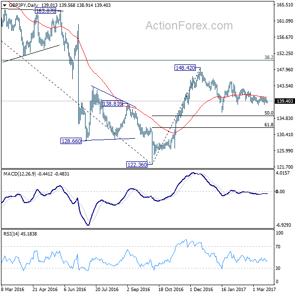 GBP/JPY Daily Chart