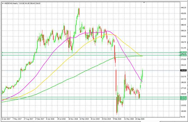 Boeing Weekly Chart