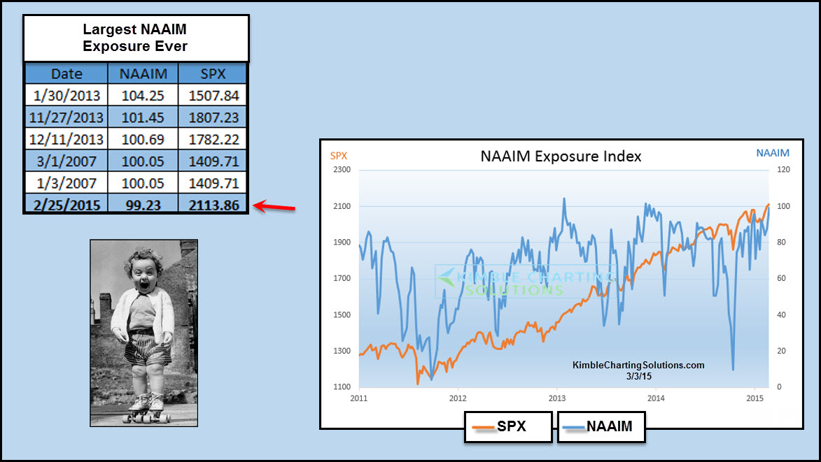 NAAIM Exposure Index Vs. SPX Chart