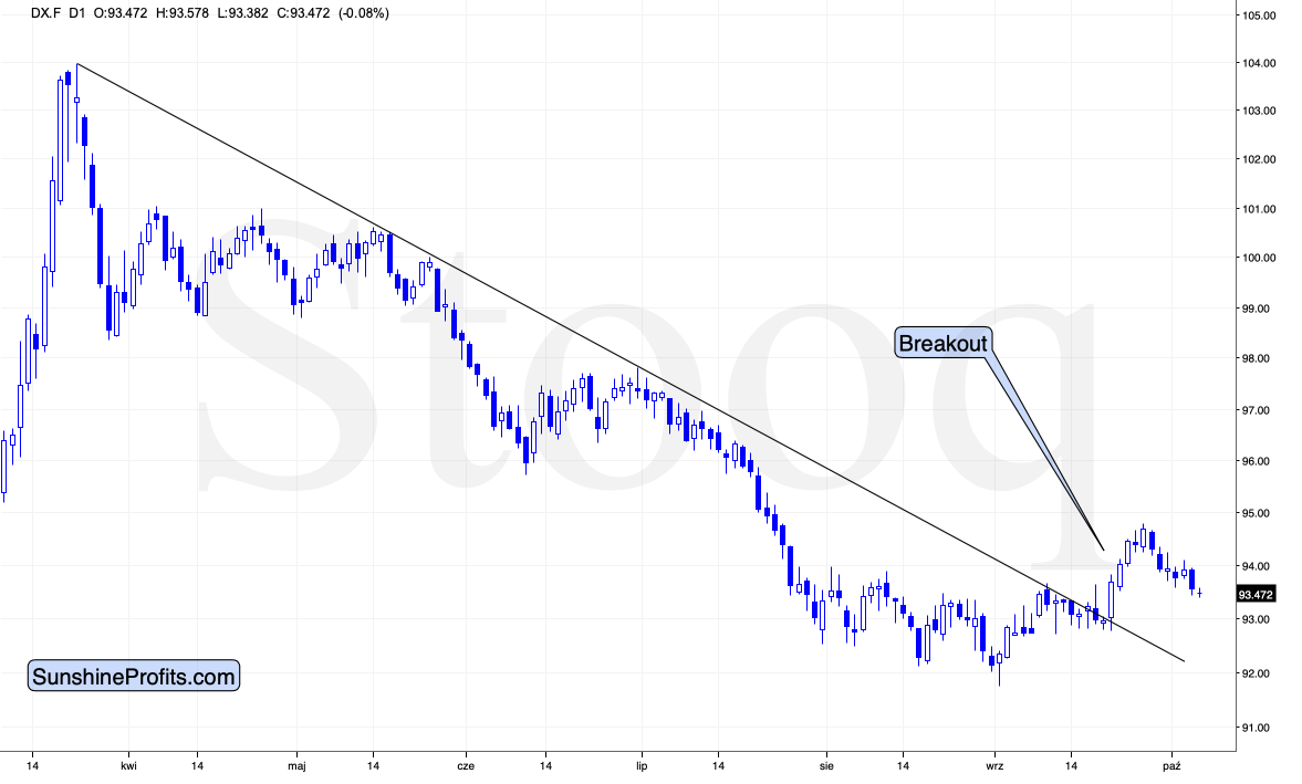 DX.F D1 Chart