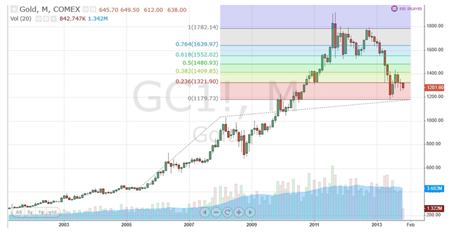 Gold Price Overview