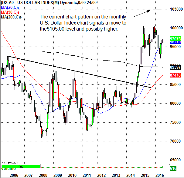 US Dollar Index