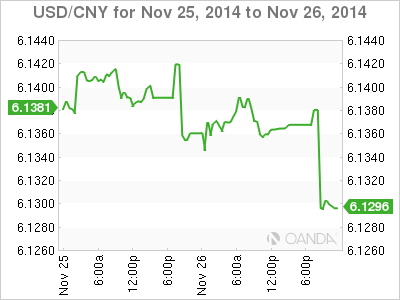 USD/CNY Daily Chart