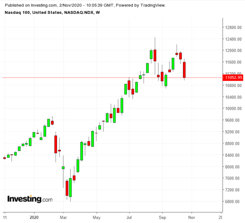 NDX Weekly TTM