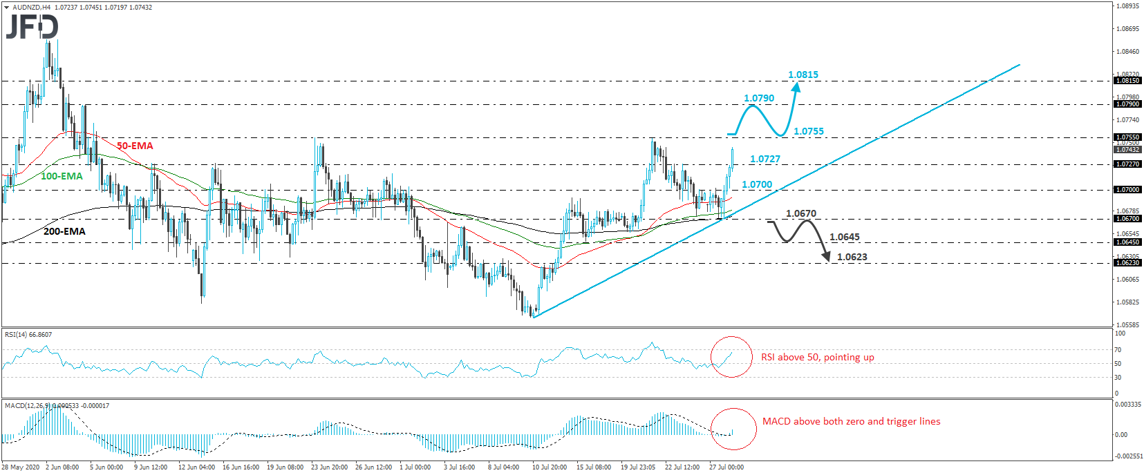 AUD/NZD 4-hour chart technical analysis