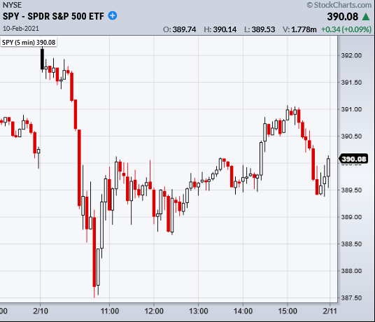 SPY 5-Minute Chart