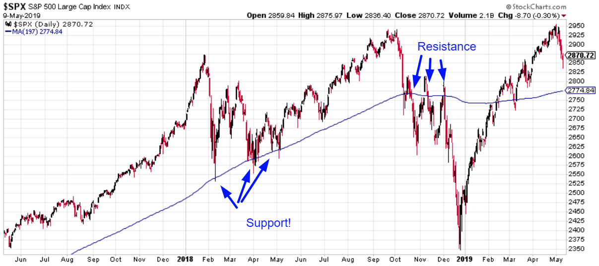 Daily S&P 500