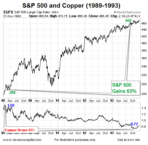 SPX and Copper 1989-1993
