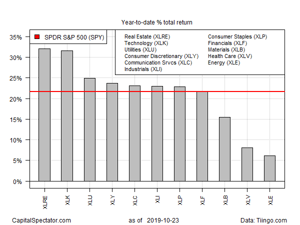 Eft Sector YTD Total Return Chart