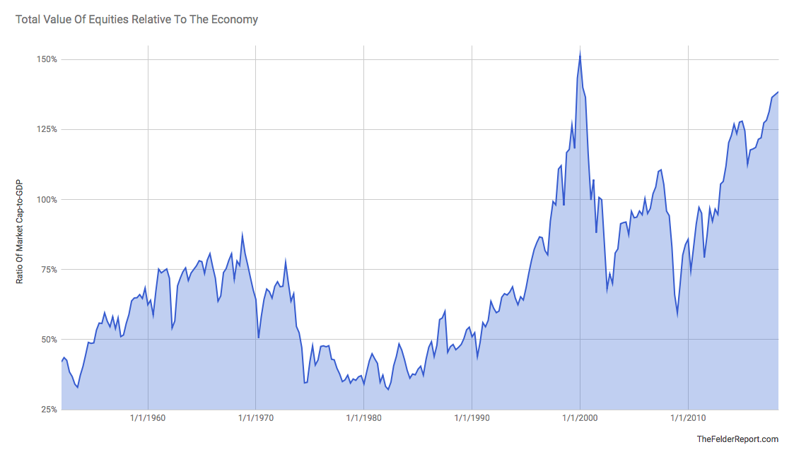 Total Value Of Equities Relative To The Economy