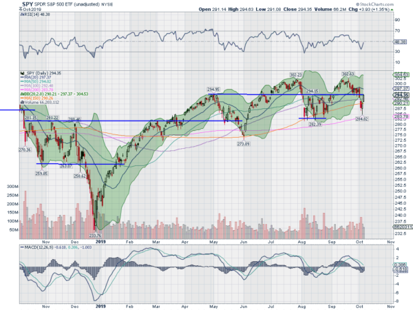 SPY Daily Chart