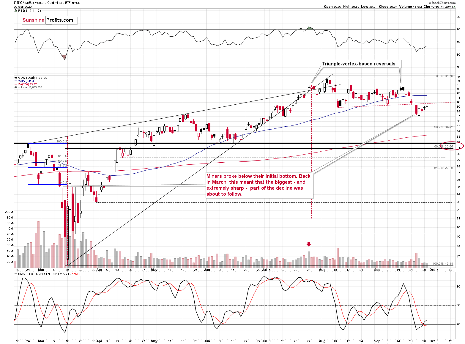 Gold Miners Chart.