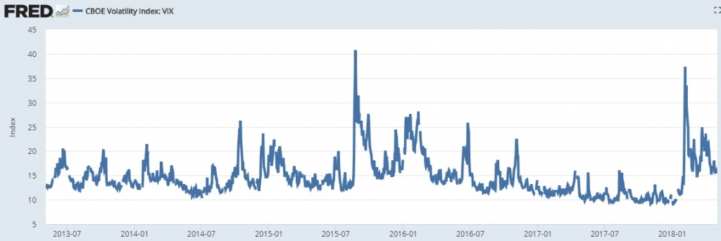 Volatility Index Vix May 2018 Chart