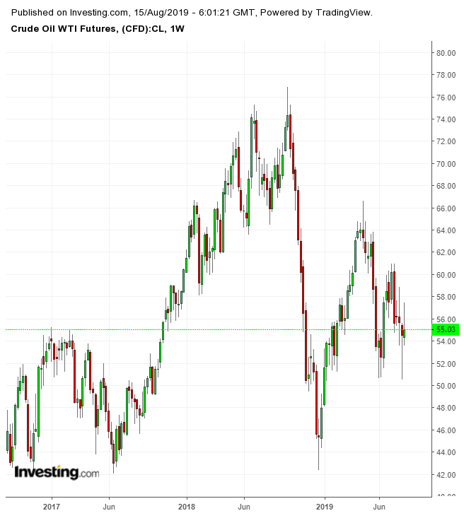 Crude Chart Investing