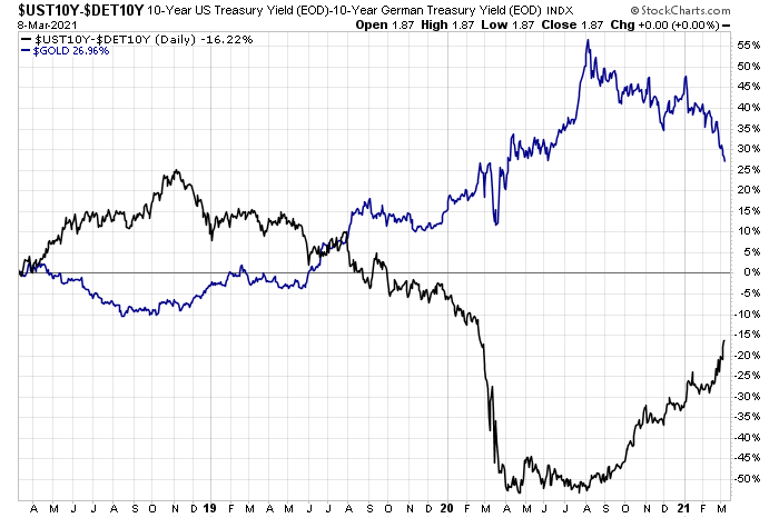 US-German 10-Year Index. US-German 10-Year Index.