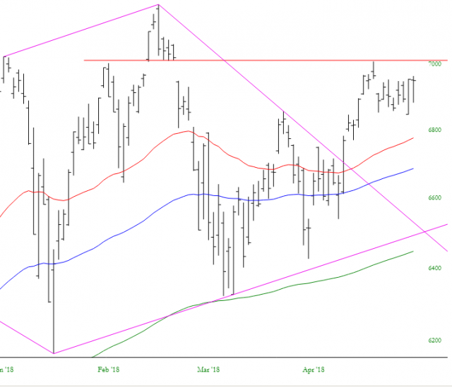 NASDAQ 100