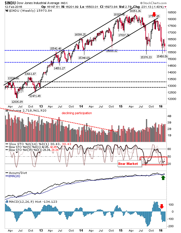 INDU Weekly