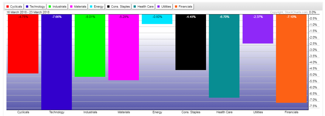 Major Sectors 