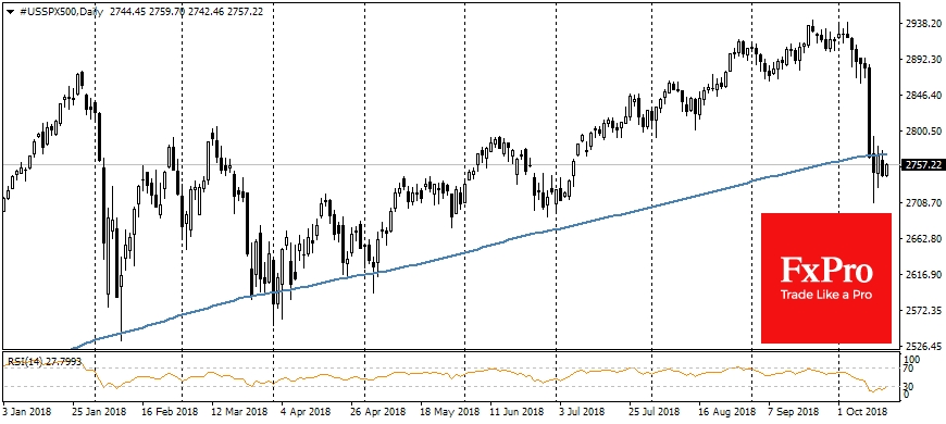 Futures for S&P500, Daily