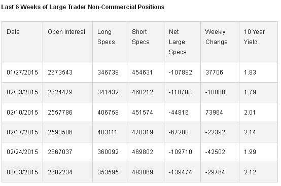 Large Trader Non-Commercial Positions, Last 6 Weeks