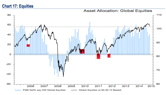 Fund Manager Allocations: Global Equities