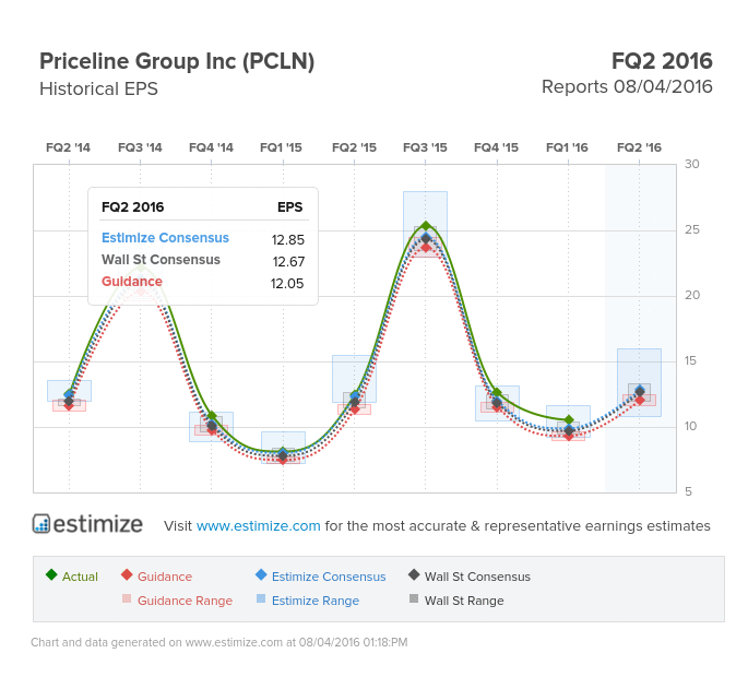 Priceline EPS