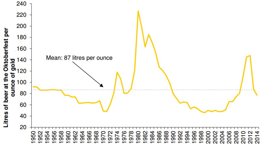 Liers Of Beer Per Oz. Of Gold