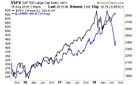 SPX vs Lumber Weekly Chart