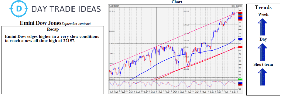 Emini Dow Jones Weekly Chart