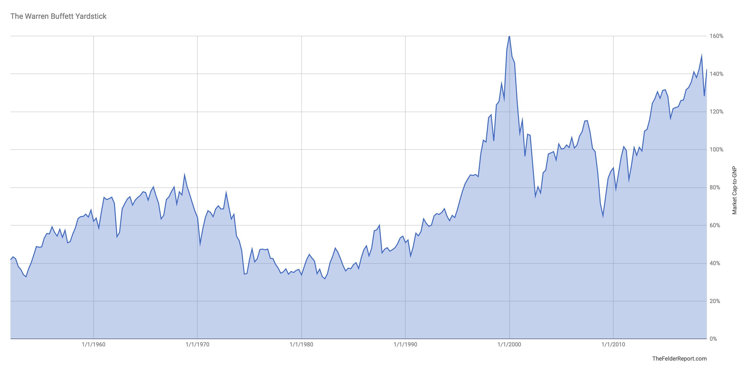 The Warren Buffett Yard Stick