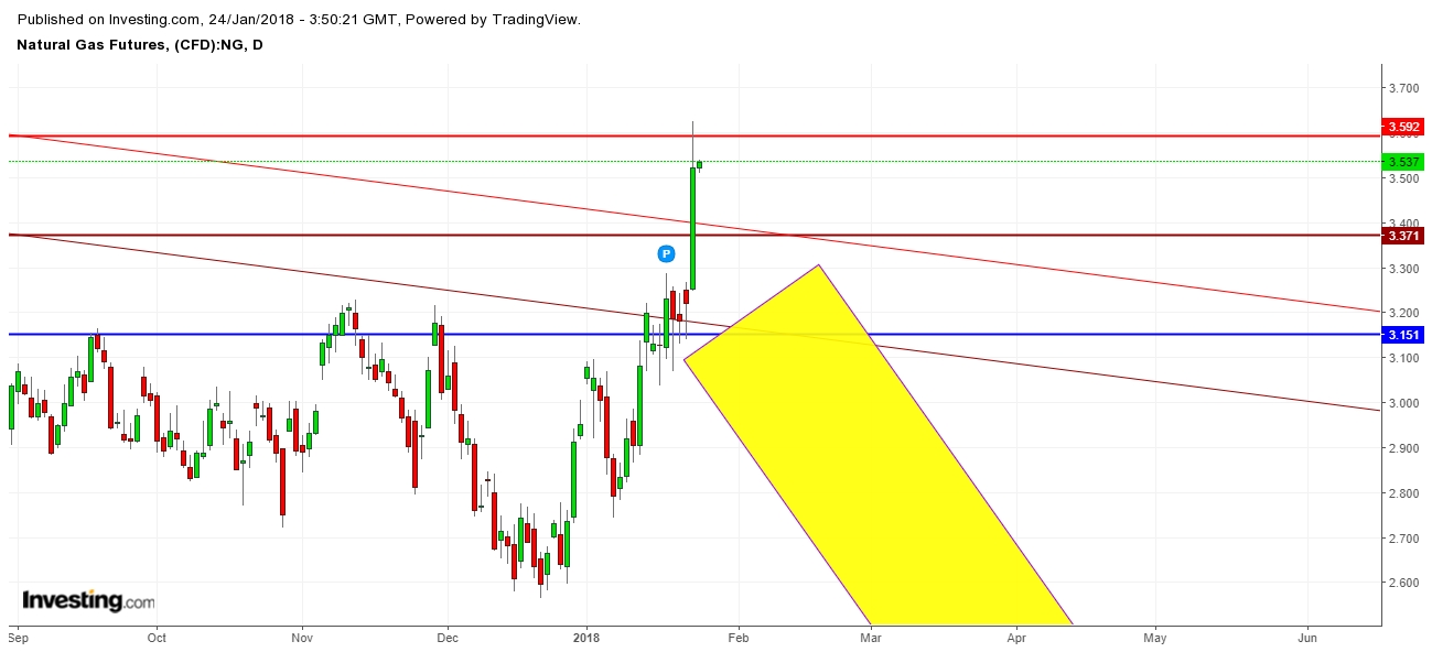 Natural Gas Futures Price Daily Chart - Part - II