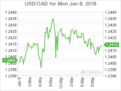 USD/CAD January 8, 2018 
