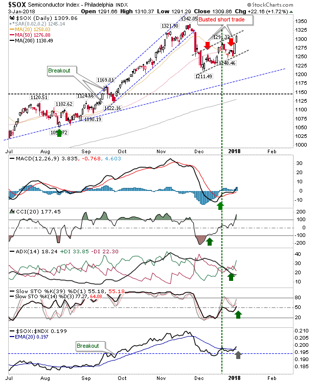 SOX Daily Chart