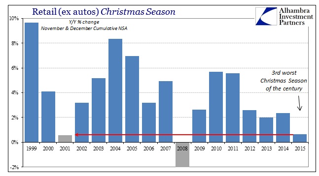 Retail Sales ex-Autos, Xmas Season