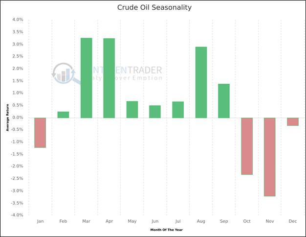 Crude Oil Enters Seasonally Weak Period