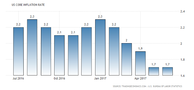 US Core Inflation Rate