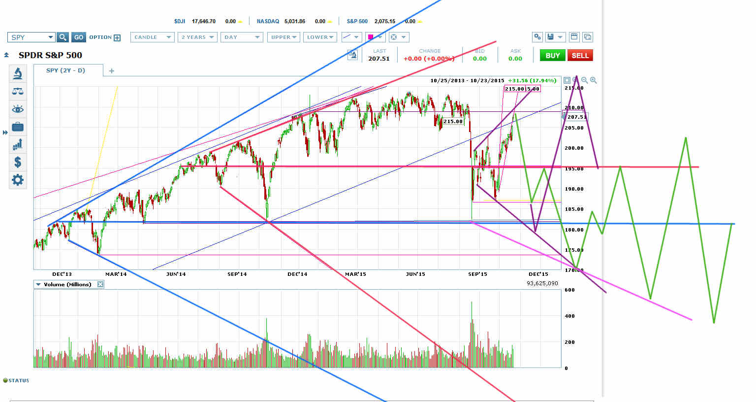 SPY 2 Year Daily Chart