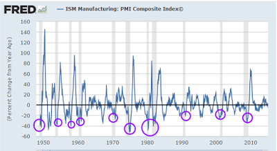 ISM Manufacturing Percentage Change 1950-Present